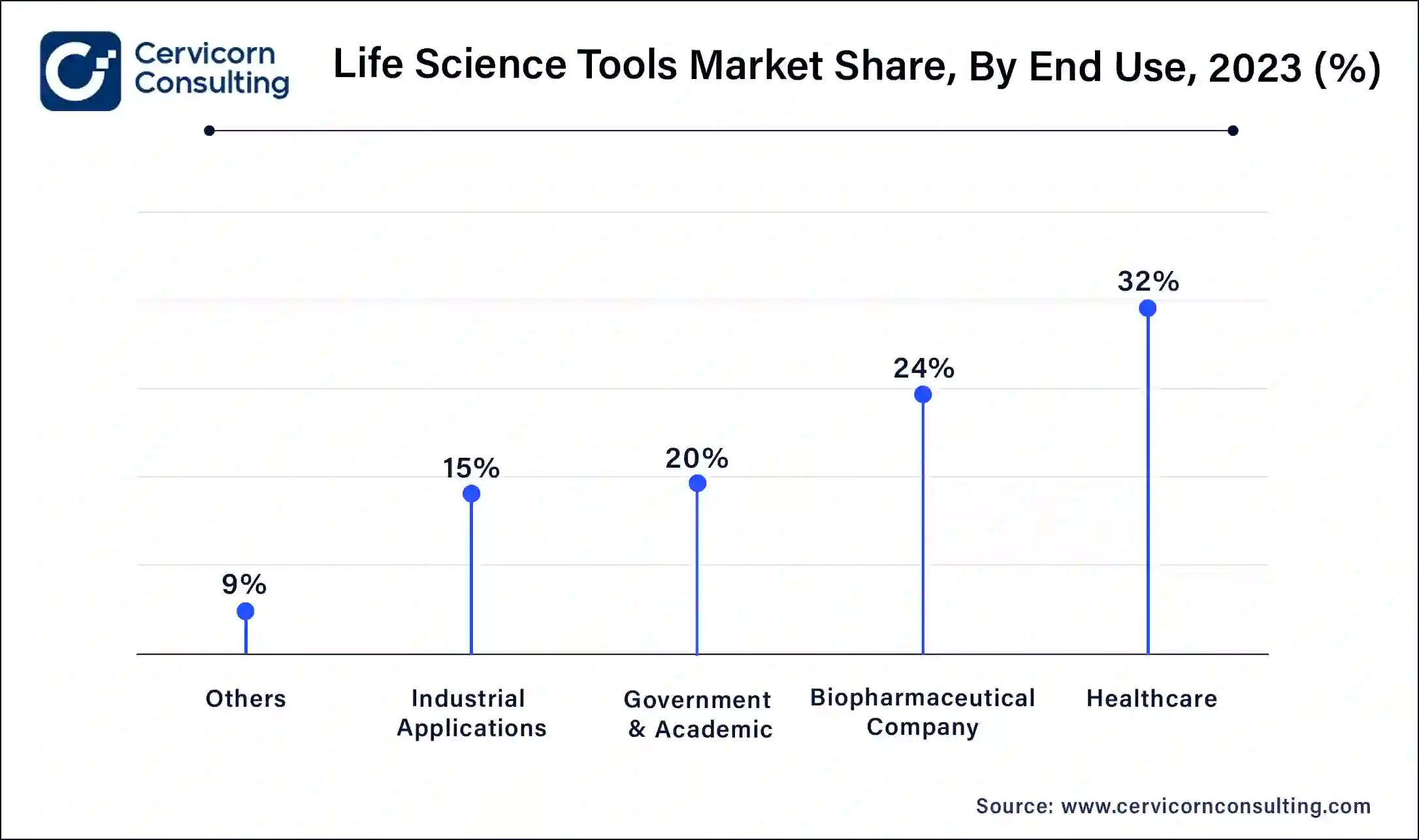 Life Science Tools Market Share, By End Use, 2023 (%)