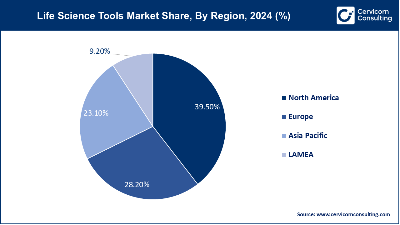 Life Science Tools Market Share, By Region, 2024 (%) Life Science Tools Market Share, By Region, 2024 (%)