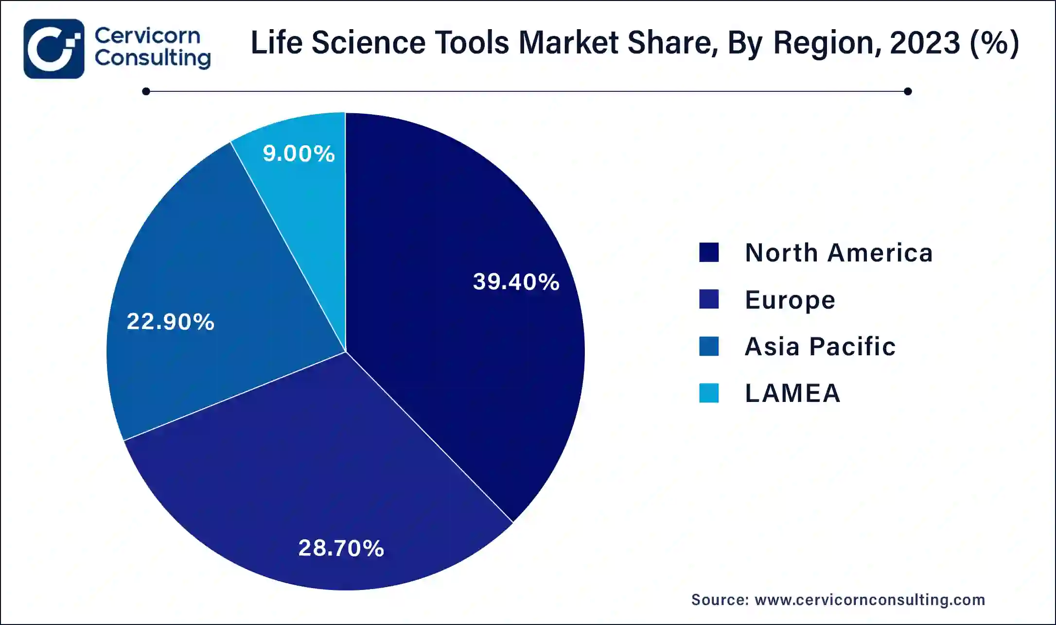 Life Science Tools Market Share, By Region, 2023 (%)