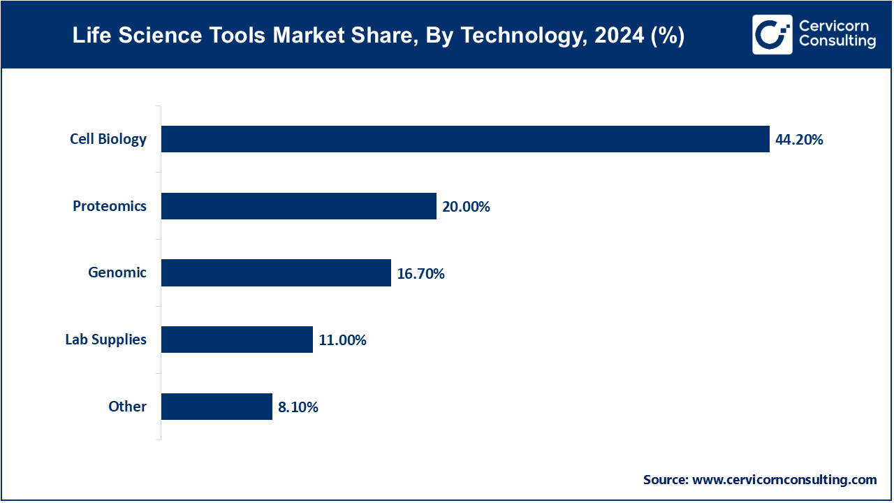 Life Science Tools Market Share, By Technology, 2024 (%) Life Science Tools Market Share, By Technology, 2024 (%)