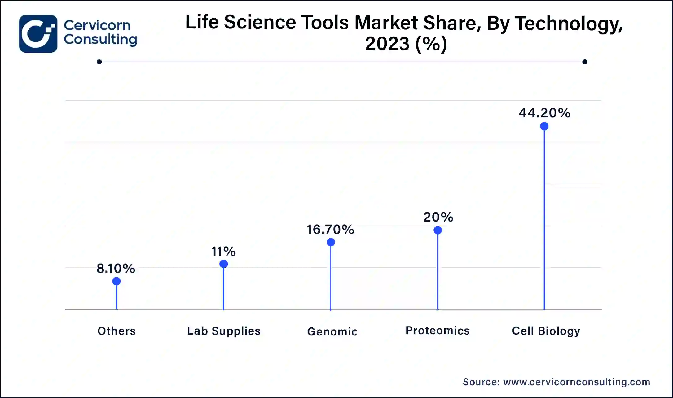 Life Science Tools Market Share, By Technology, 2023 (%)