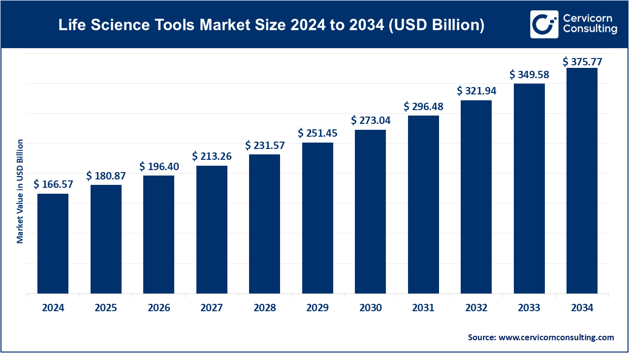 Life Science Tools Market Size 2025 to 2034 Life Science Tools Market Size 2025 to 2034