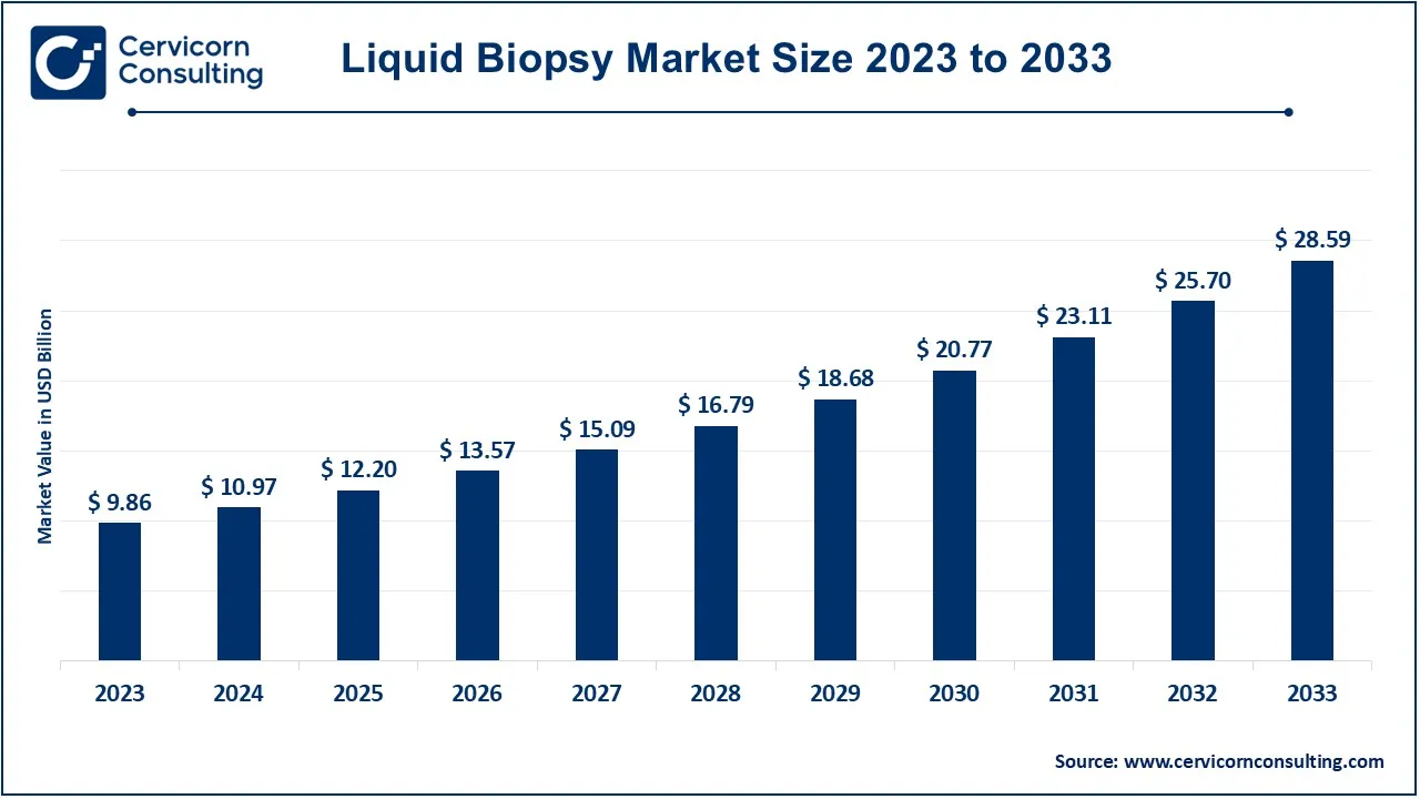 Liquid Biopsy Market Size 2024 to 2033