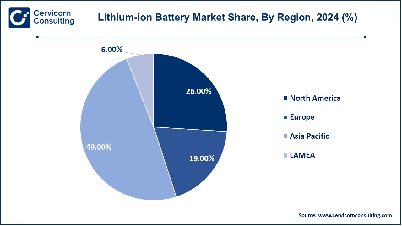 Lithium-ion Battery Market Share, by Region, 2024 (%)