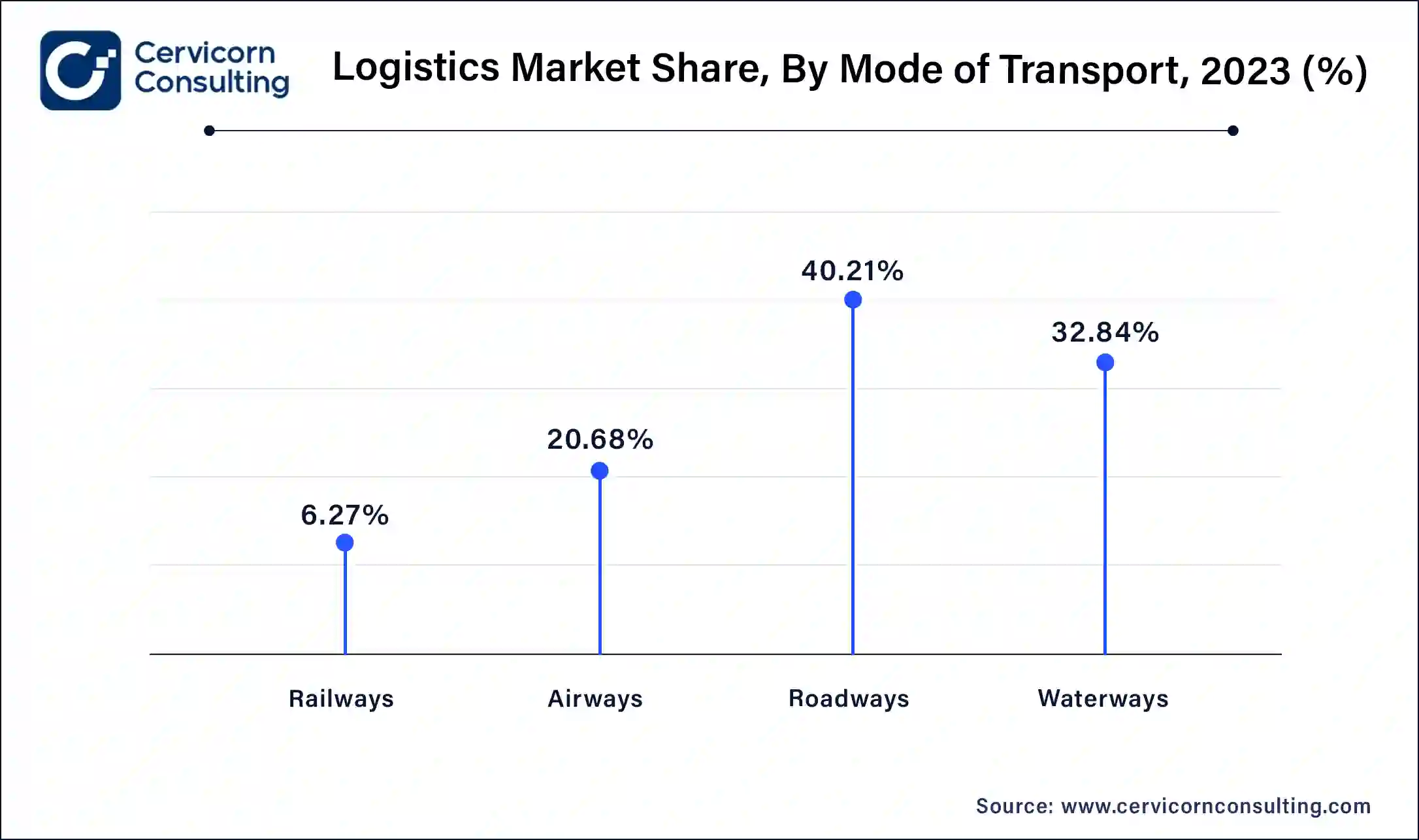 Logistics Market Share, By Mode of Transport, 2023 (%)