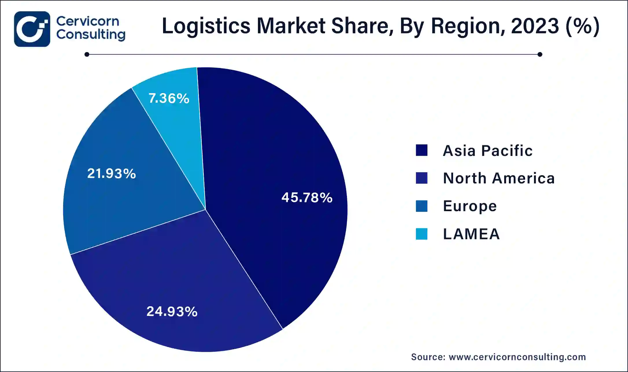 Logistics Market Share, By Region, 2023 (%)