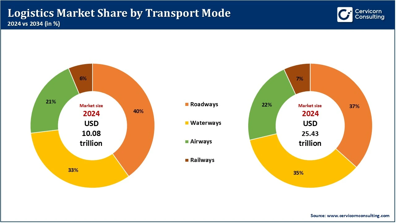 Logistics Market Share, By Transport Mode, 2024 vs 2034 (%) Logistics Market Share, By Transport Mode, 2024 vs 2034 (%)