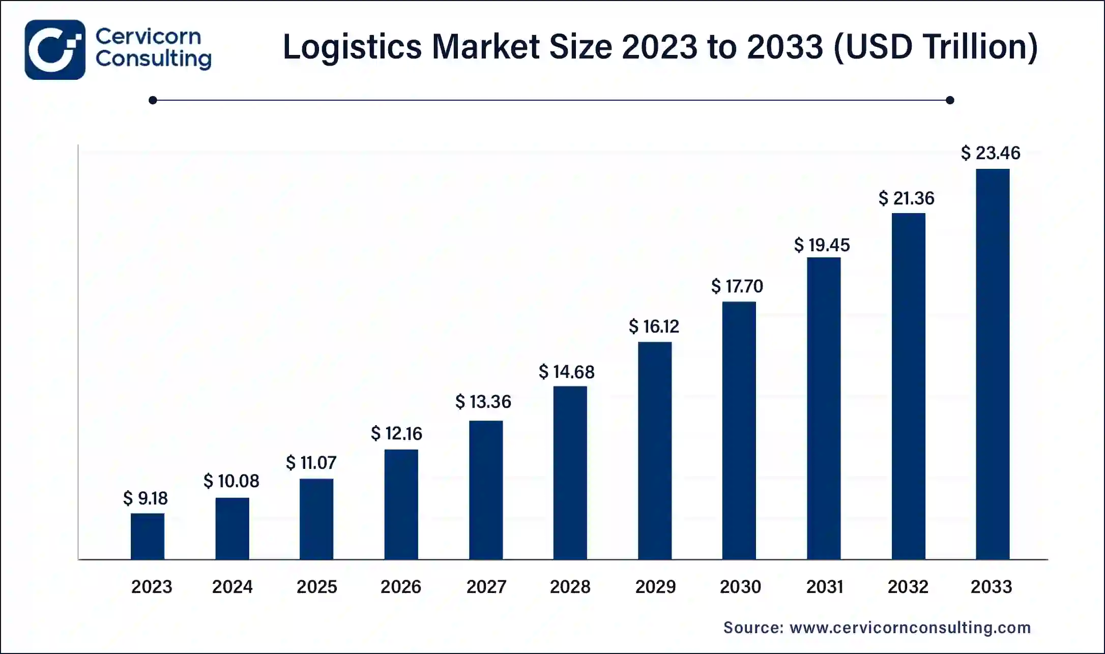 Logistics Market Size 2024 to 2033