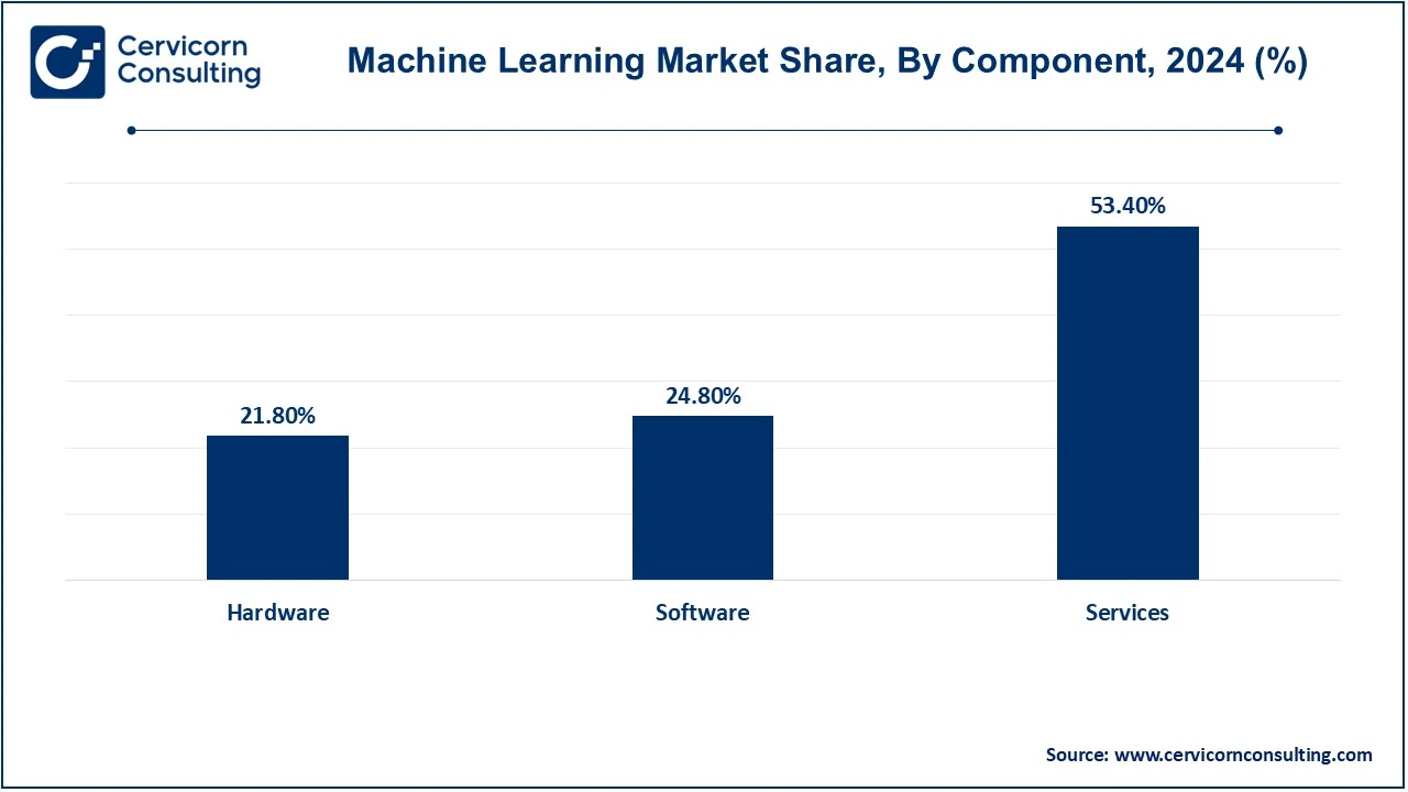 Machine Learning Market Share, By Component, 2024 (%)