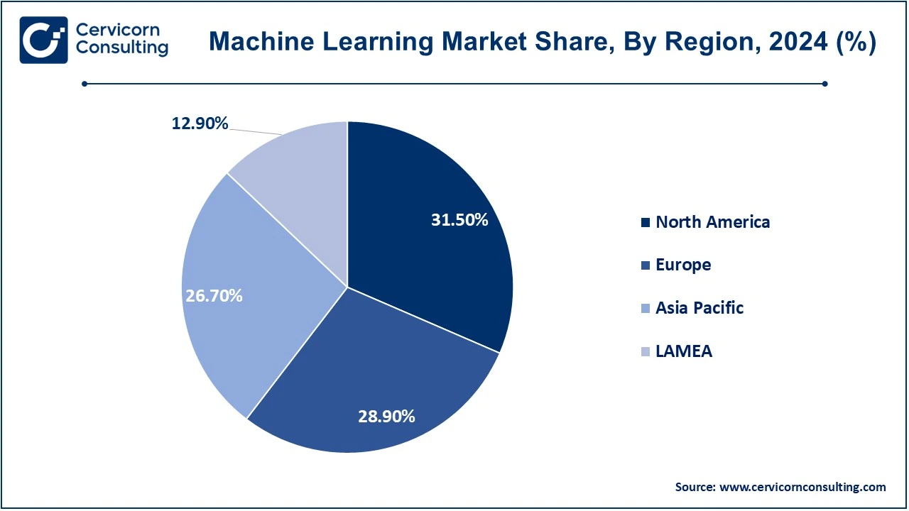 Machine Learning Market Share, By Region, 2024 (%)