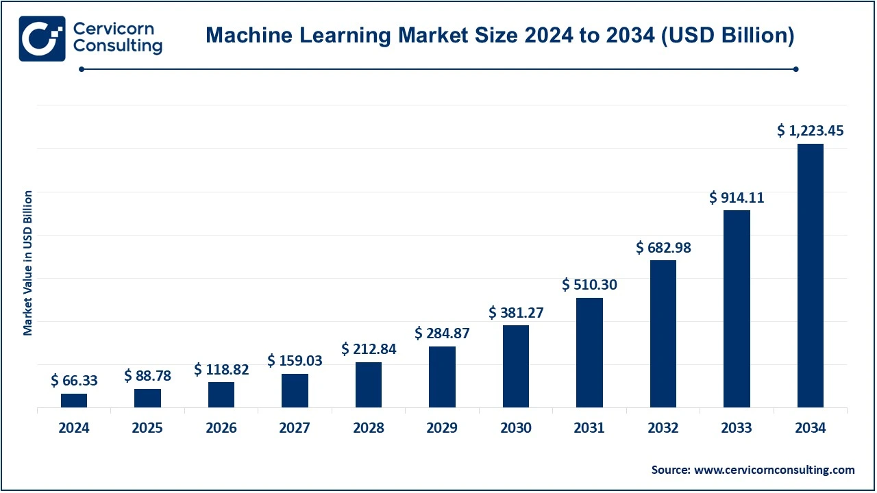 Machine Learning Market Size 2025 to 2034