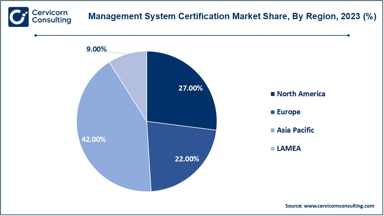 Management System Certification Market Share, By Region, 2023 (%)