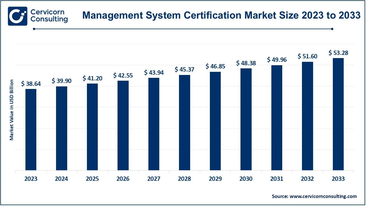 Management System Certification Market Size 2024 to 2033