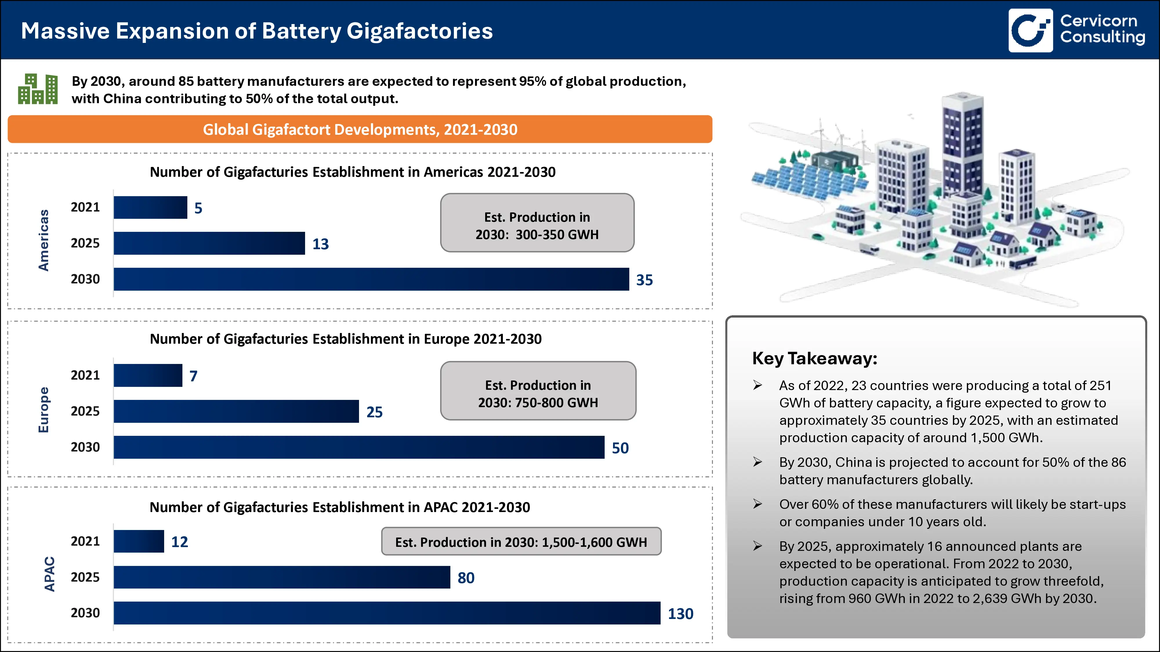 Massive Expansion of Battery Gigafactories