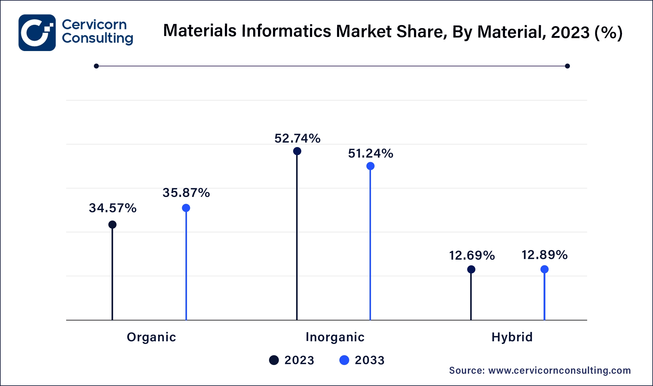 Materials Informatics Market Share, By Material, 2023 (%)