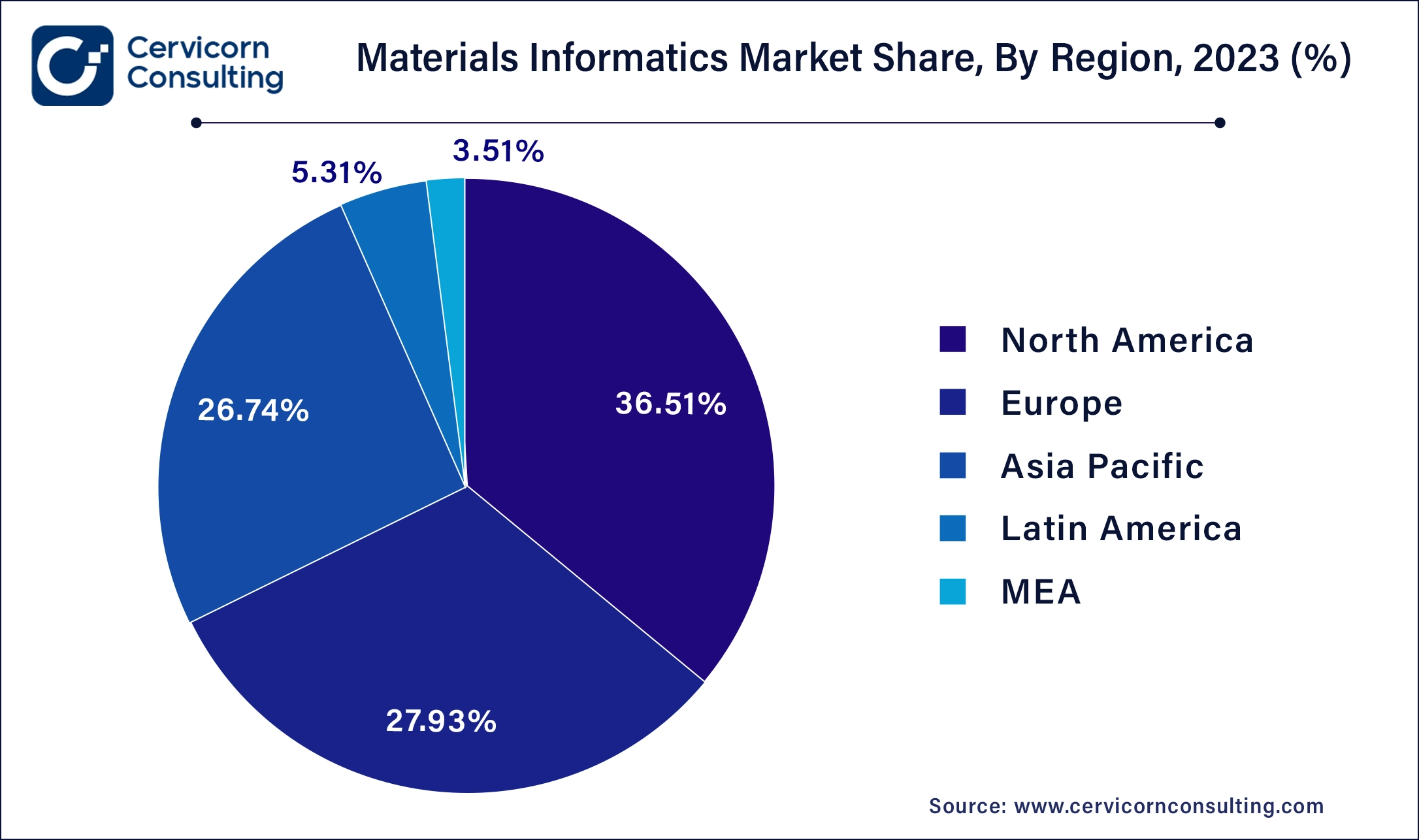 Materials Informatics Market Share, By Region, 2023 (%)