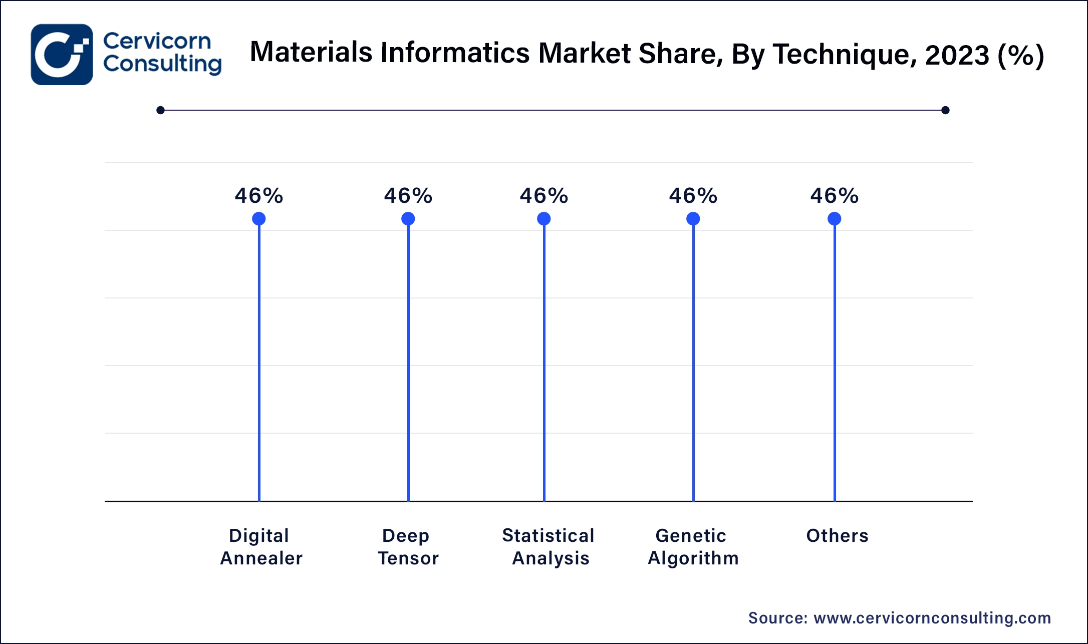 Materials Informatics Market Share, By Technique, 2023 (%)