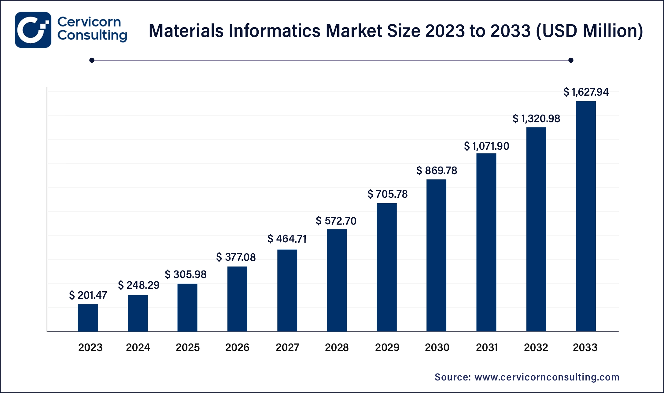 Materials Informatics Market Size 2024 to 2033