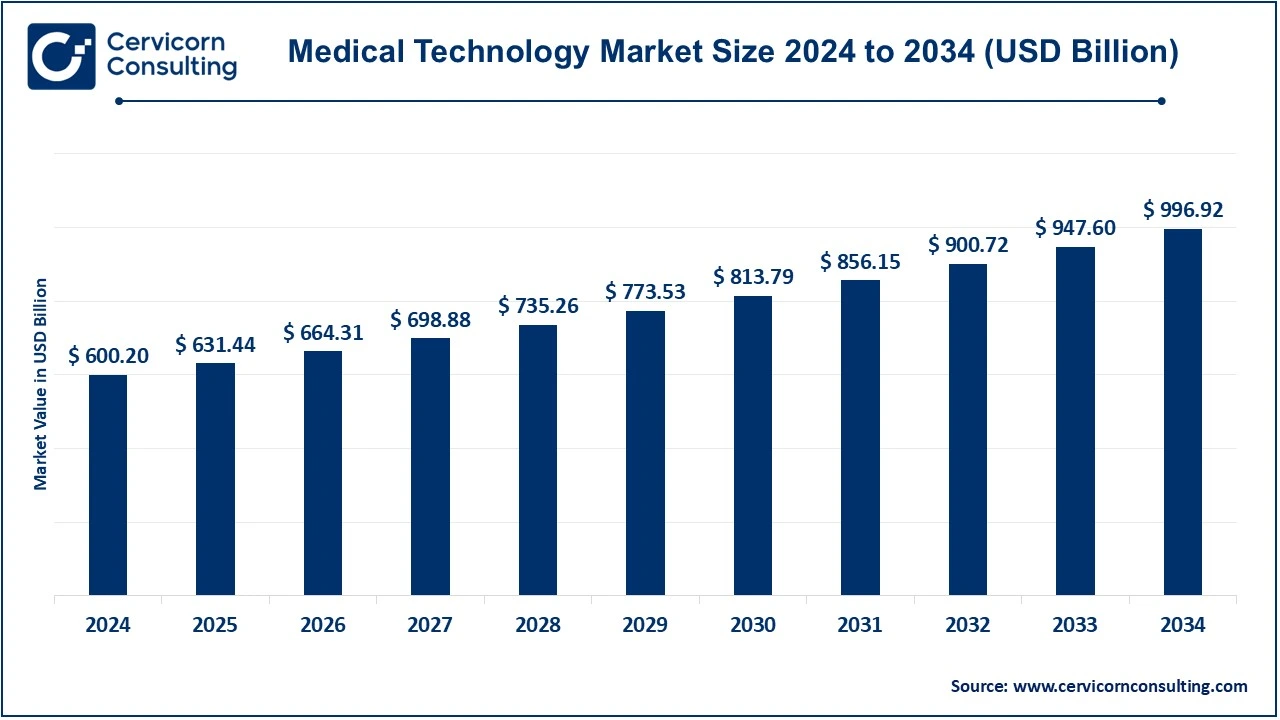 Medical Technology Market Size 2025 to 2034