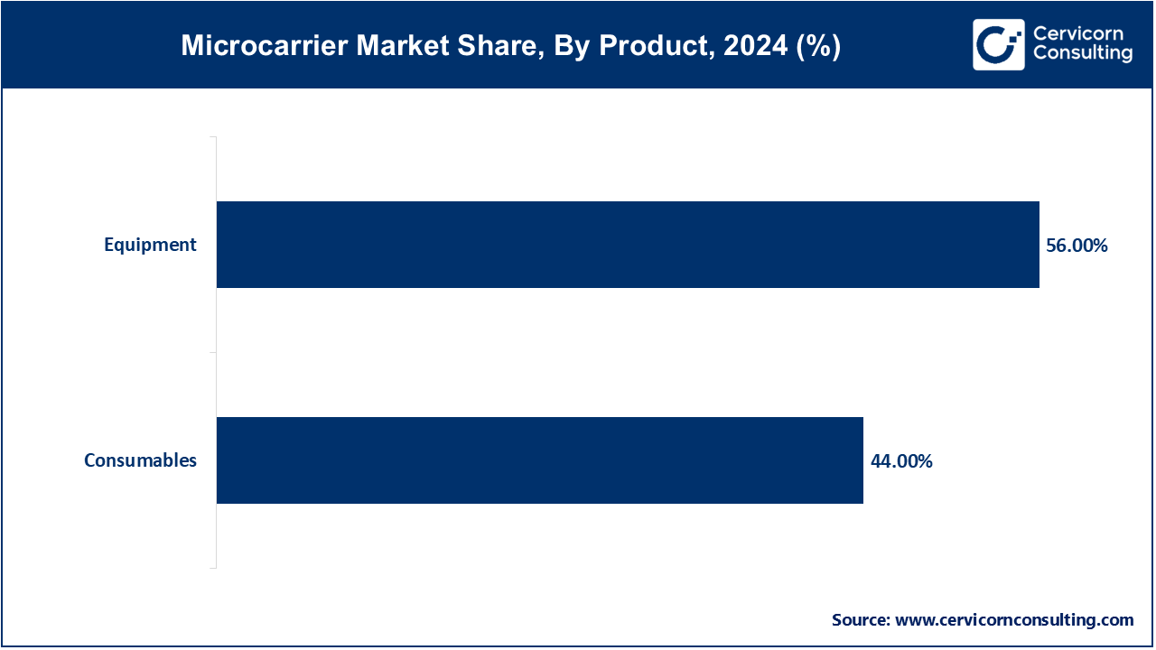 Microcarrier Market Share, By Product, 2024 (%) Microcarrier Market Share, By Product, 2024 (%)