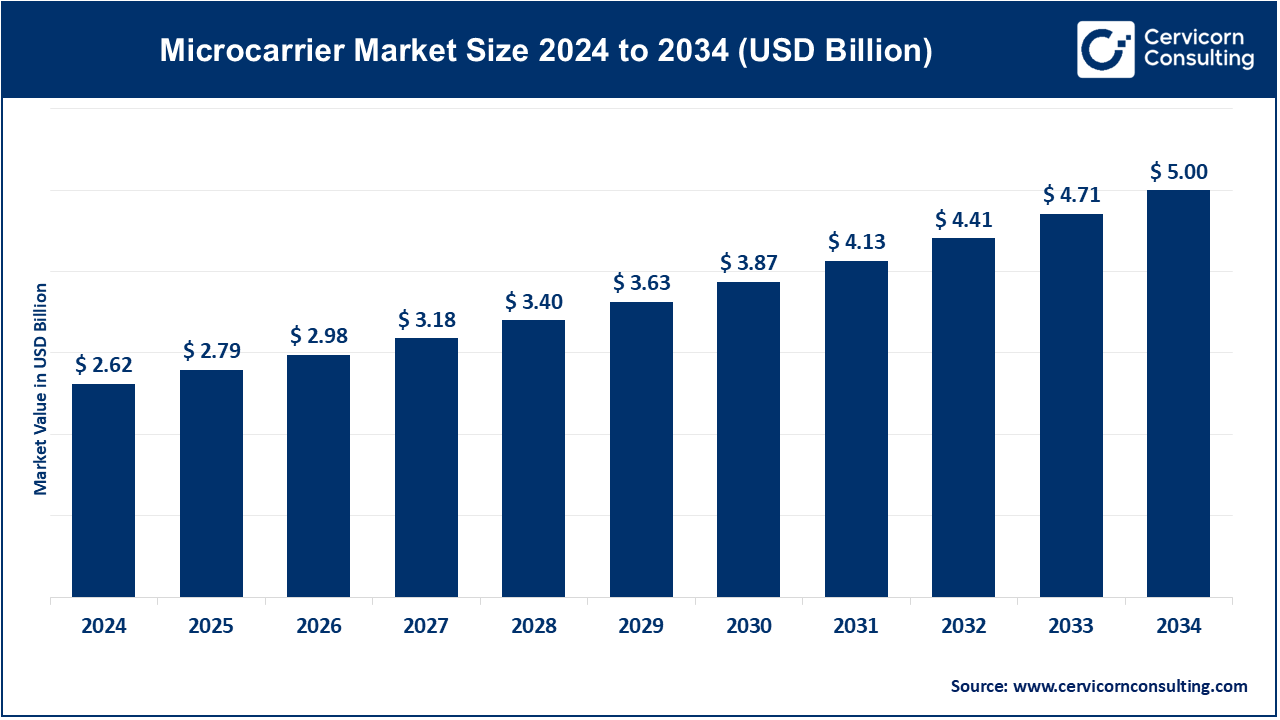 Microcarrier Market Size 2025 to 2034 Microcarrier Market Size 2025 to 2034