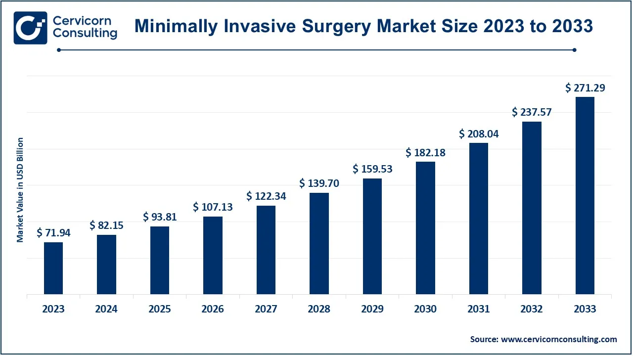 Minimally Invasive Surgery Market Size 2024 to 2033