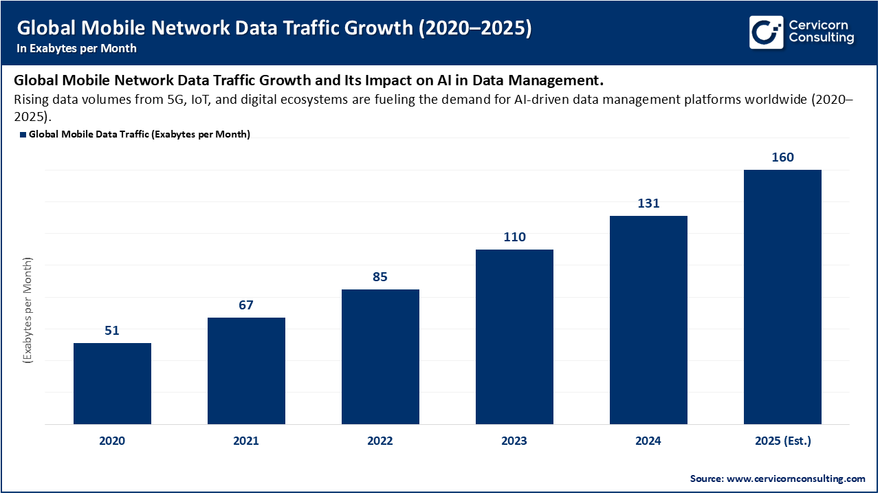 Global Mobile Network Data Traffic Growth (2020–2025) Global Mobile Network Data Traffic Growth (2020–2025)