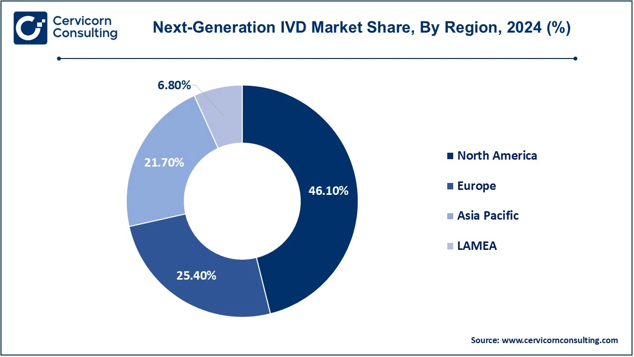 Next Generation IVD Market Share, By Region, 2024 (%)