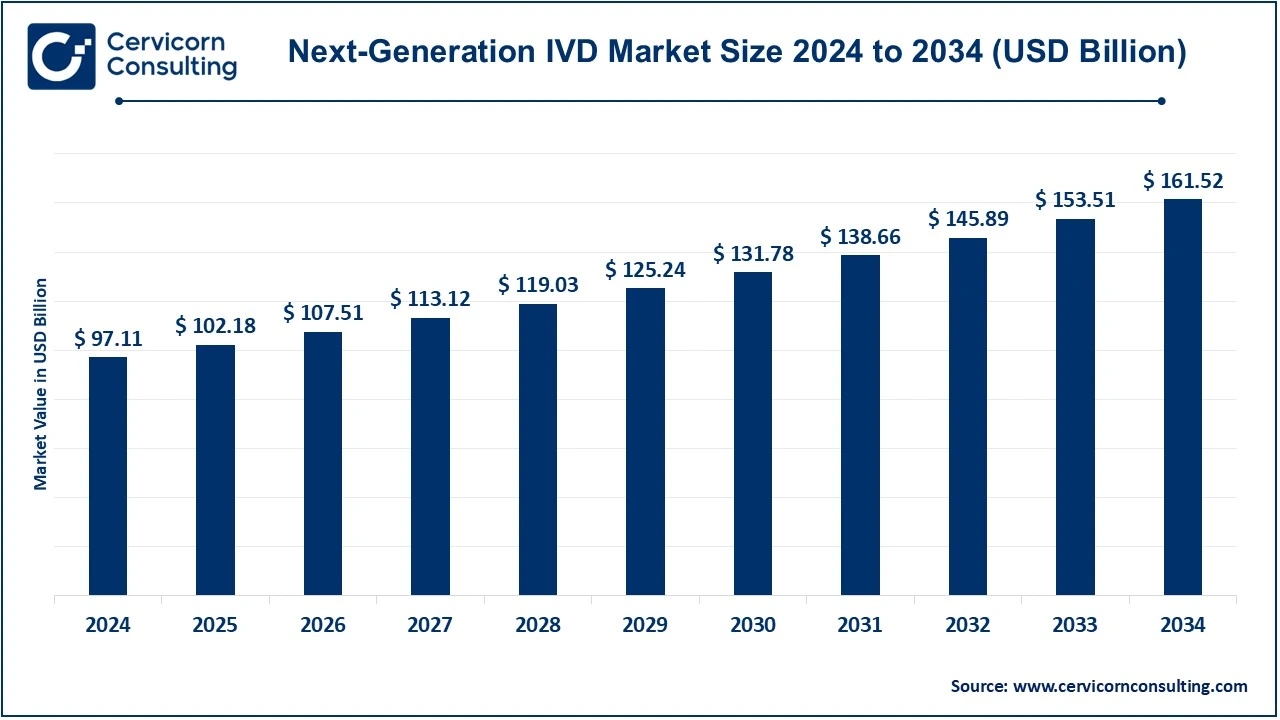 Next Generation IVD Market Size 2025 to 2034