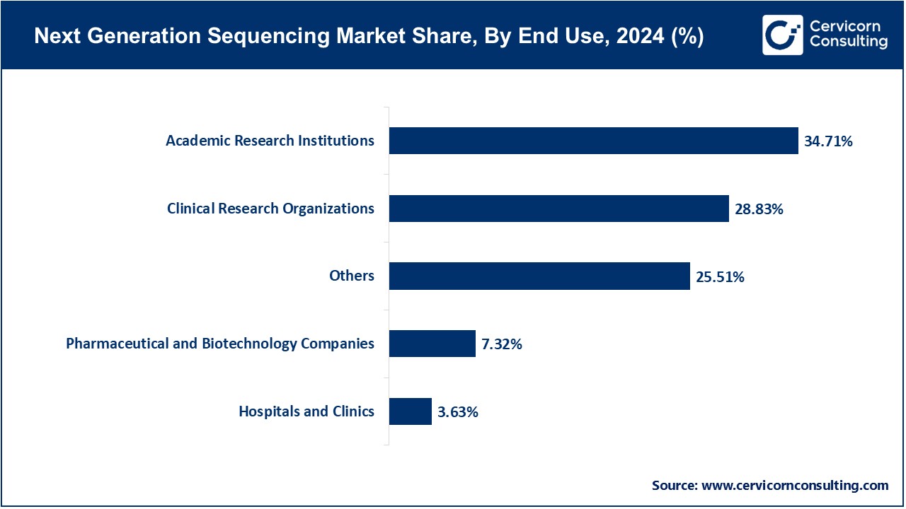 Next Generation Sequencing Market Share, By End Use, 2024 (%)