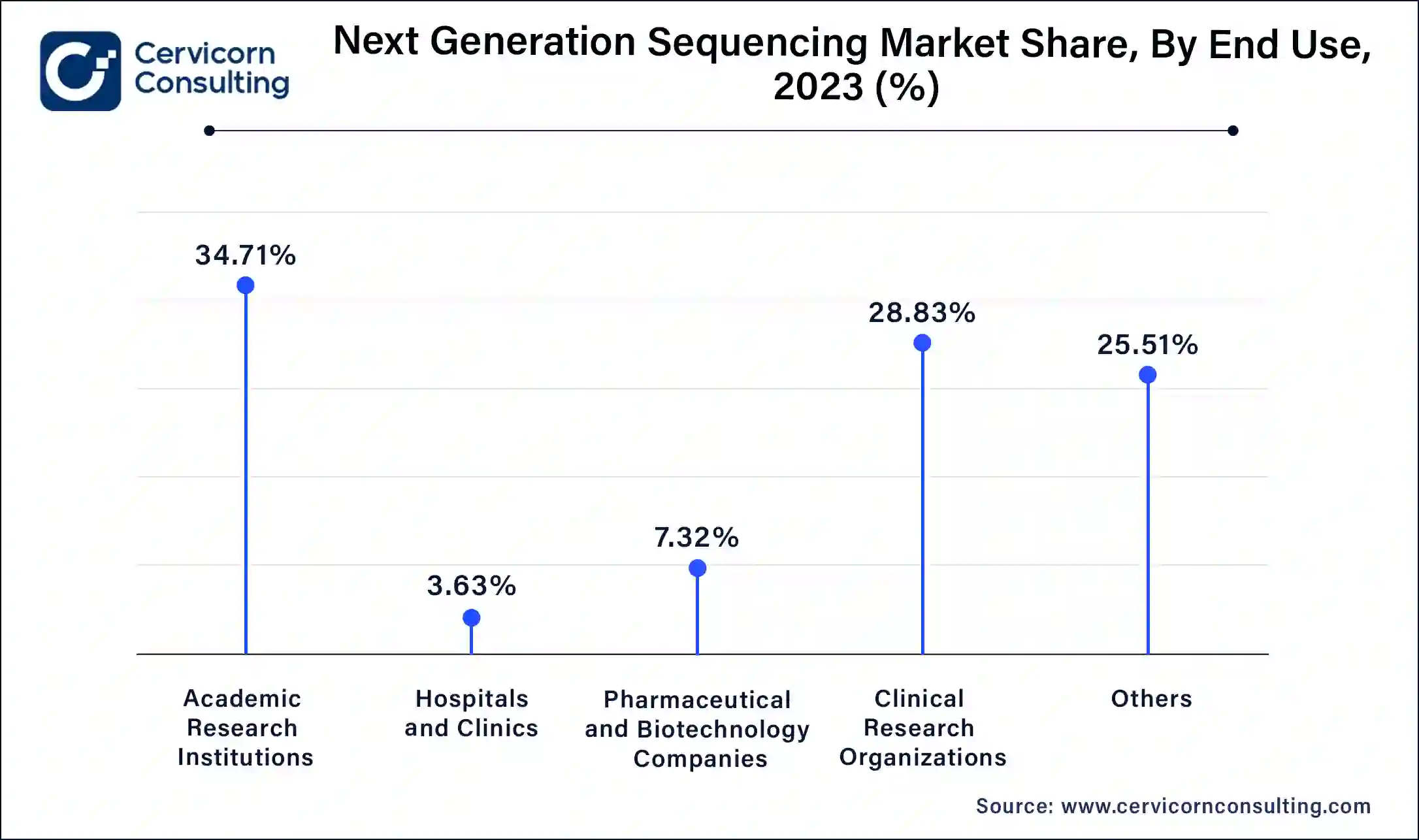 Next Generation Sequencing Market Share, By End Use, 2023 (%)