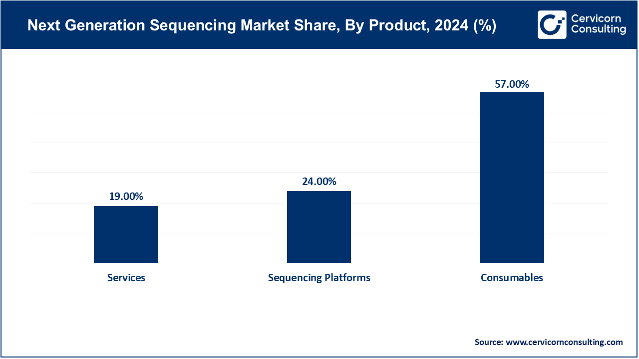 Next Generation Sequencing Market Share, By Product, 2024 (%)