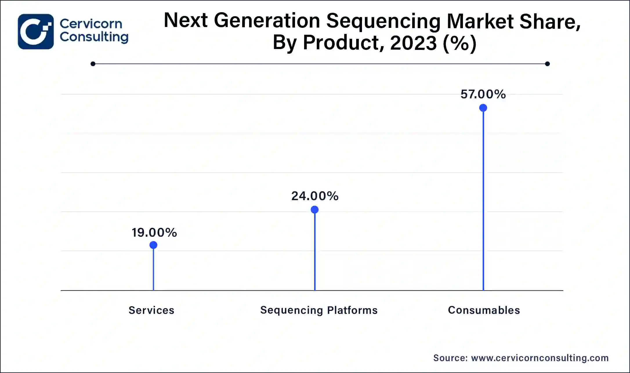 Next Generation Sequencing Market Share, By Product, 2023 (%)