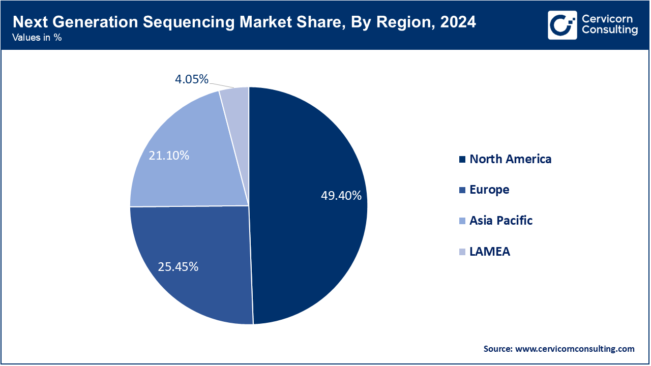 Next Generation Sequencing Market Share, By Region, 2024 (%)