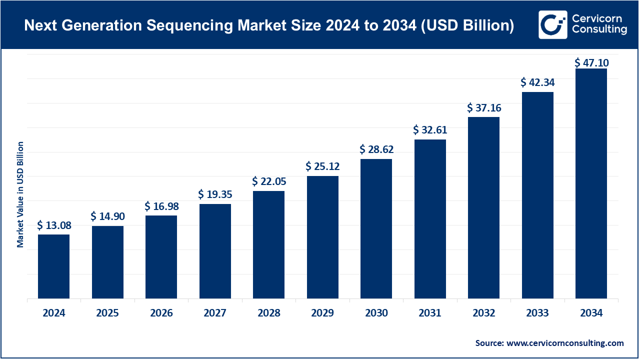 Next Generation Sequencing Market Size 2024 to 2034