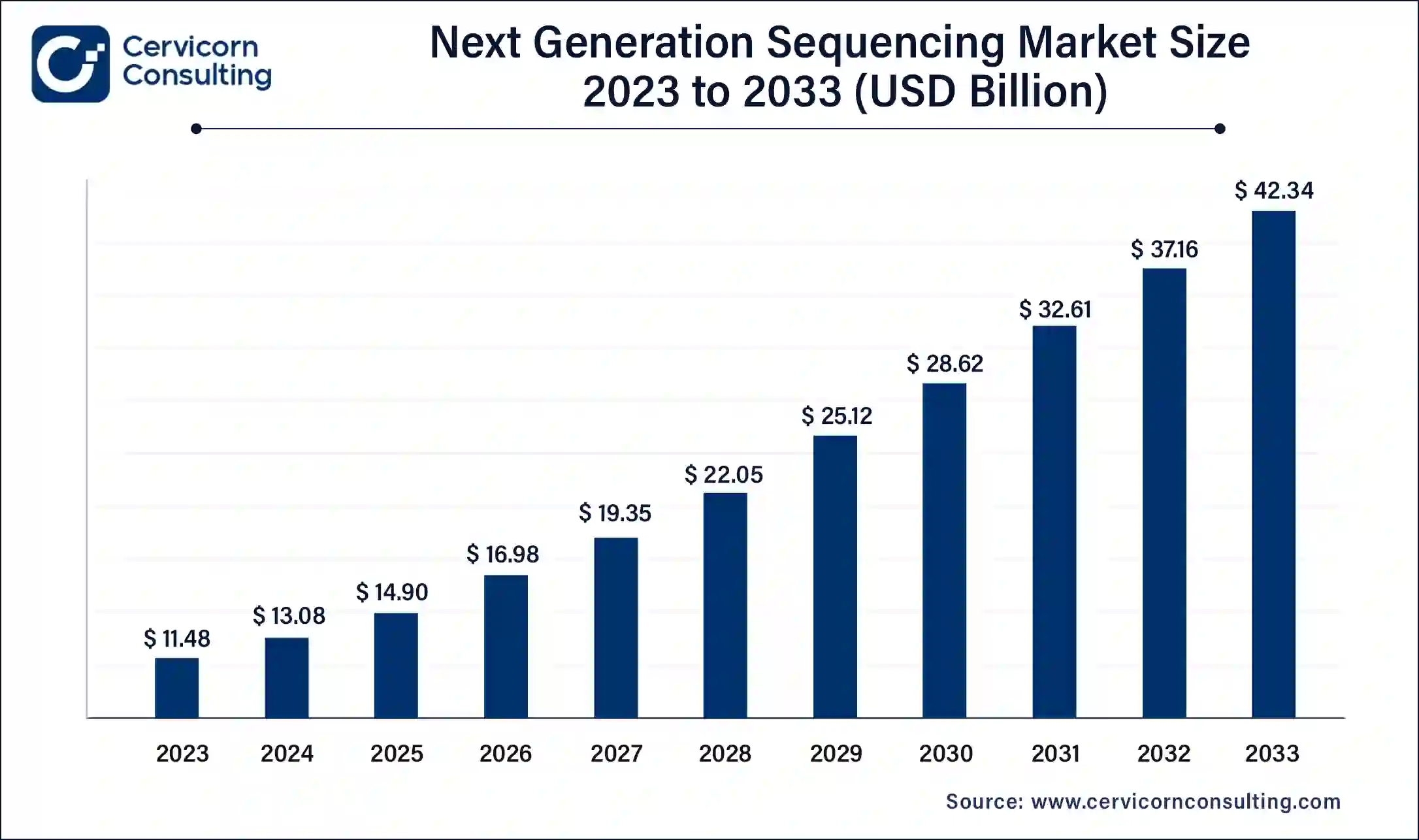 Next Generation Sequencing Market Size 2024 to 2033