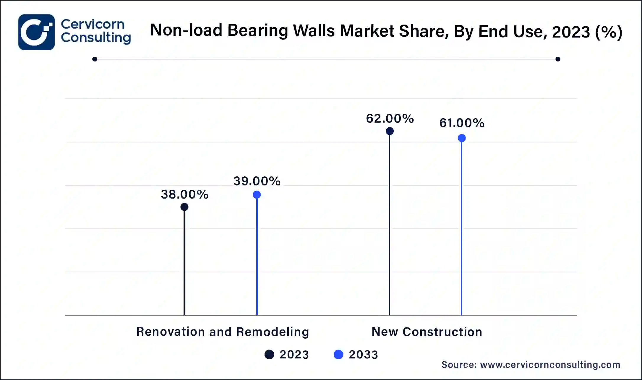 Non-load Bearing Walls Market Share, By End Use, 2023 (%)