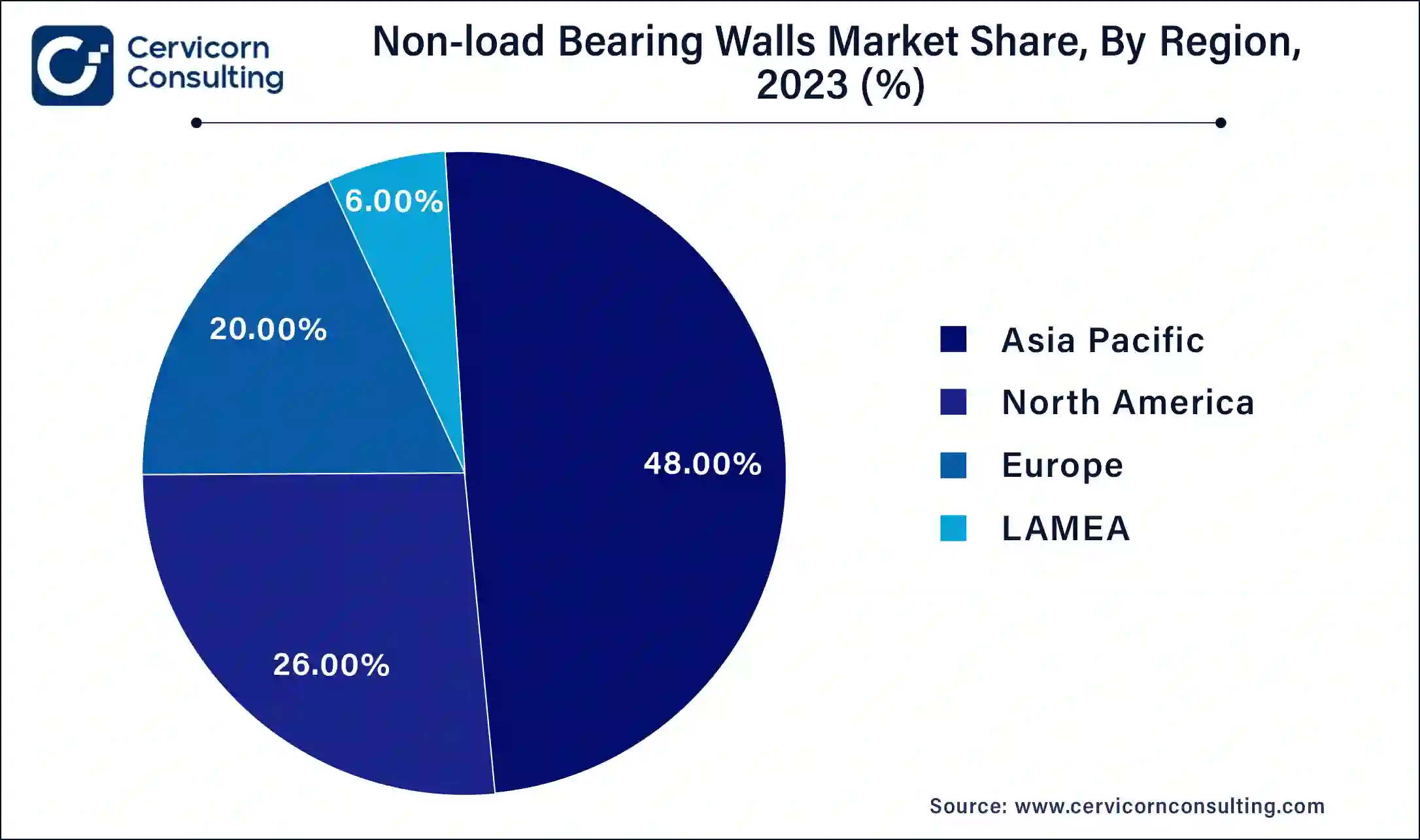 Non-load Bearing Walls Market Share, By Region, 2023 (%)