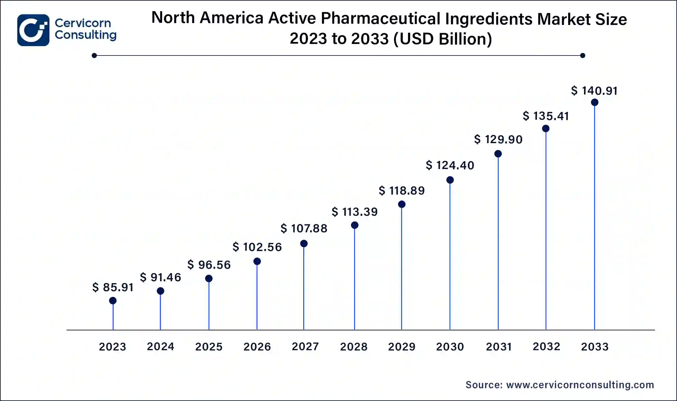 North America Active Pharmaceutical Ingredients Market Size 2024 to 2033