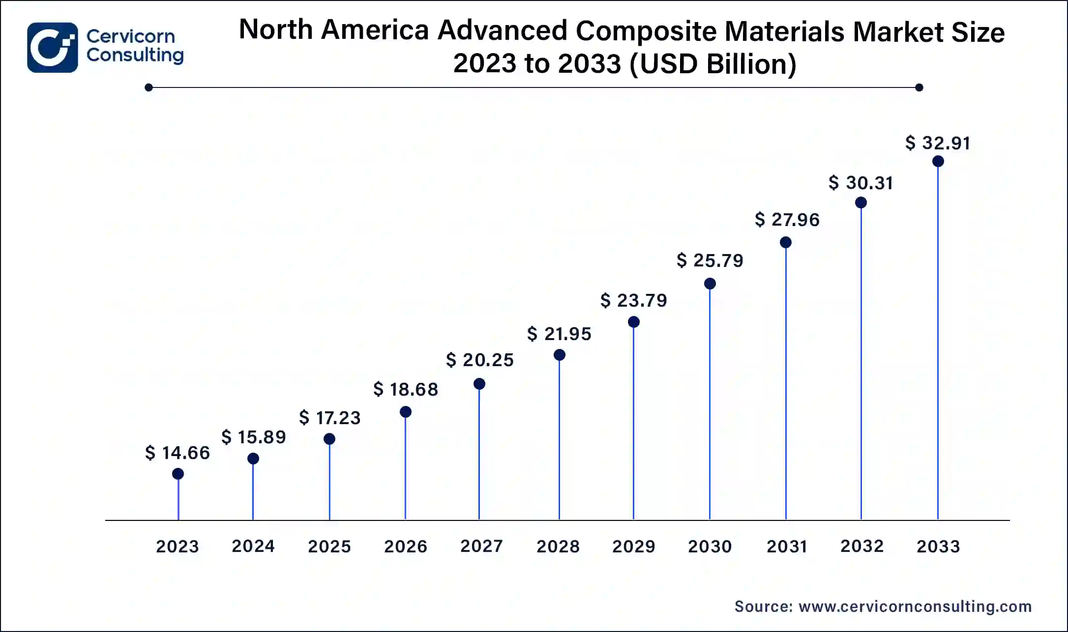 North America Advanced Composite Materials Market Size 2024 To 2033