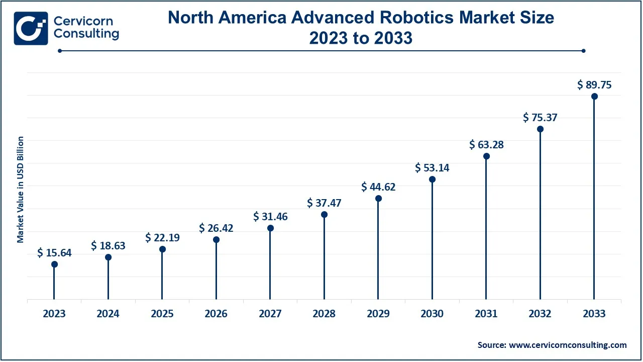 North America Advanced Robotics Market Size 2024 to 2033