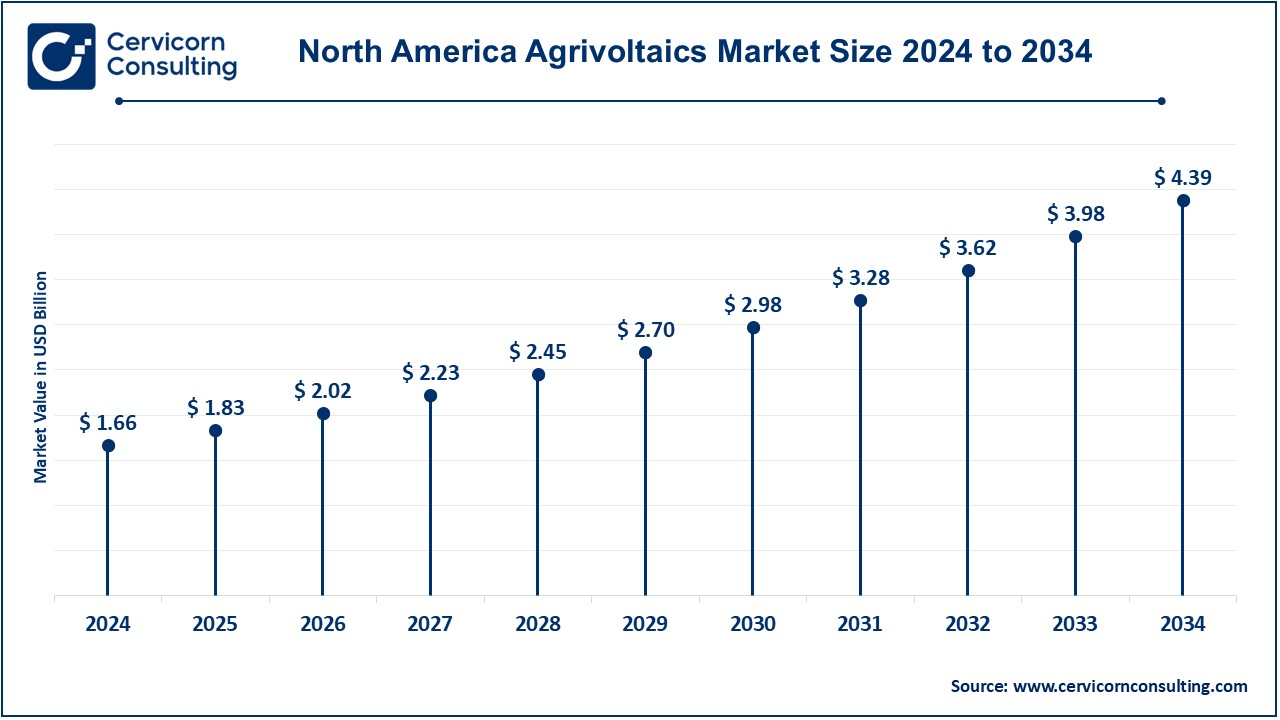 North America Agrivoltaics Market Size 2025 to 2034