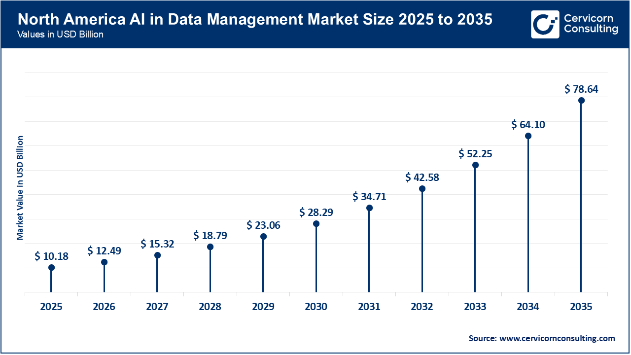 North America AI in Data Management Market Size 2026 to 2035 North America AI in Data Management Market Size 2026 to 2035