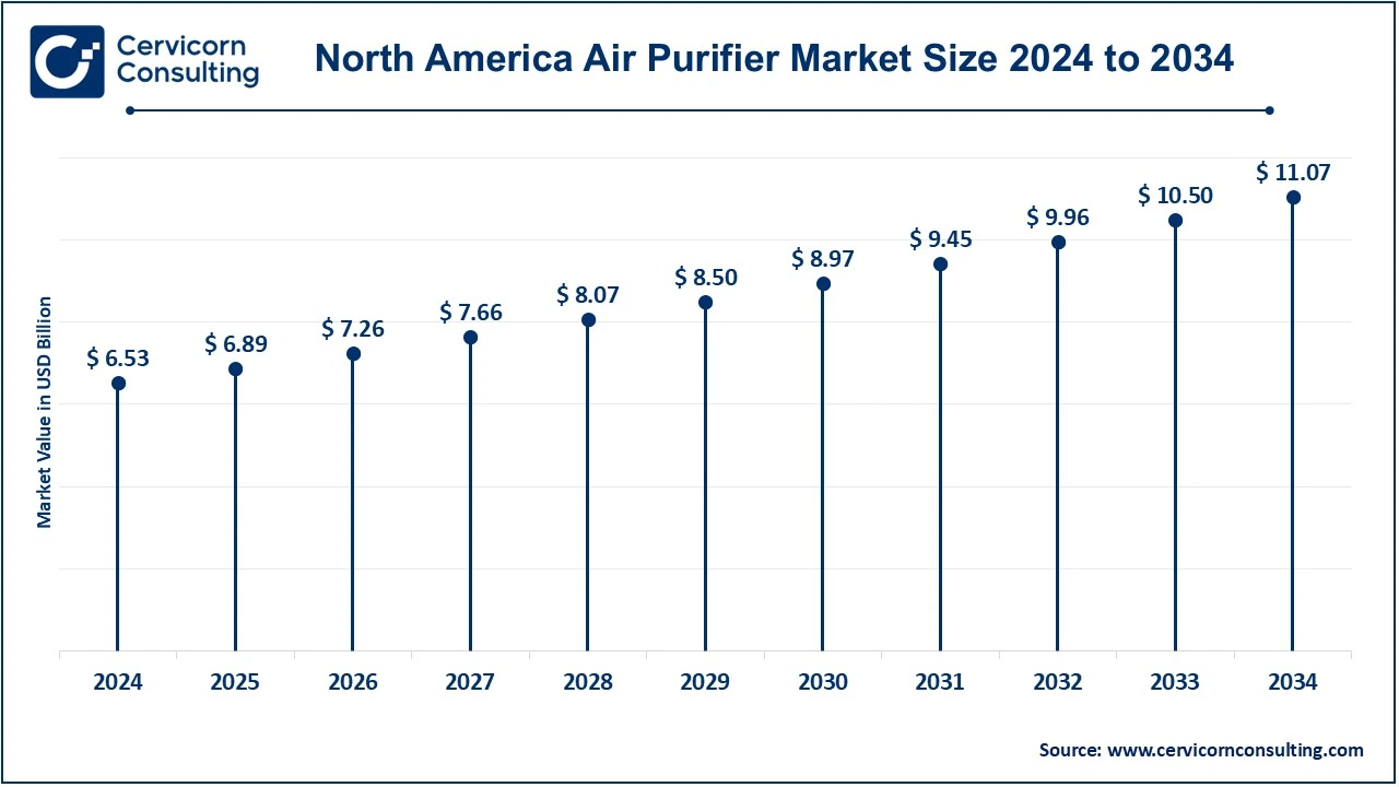 North America Air Purifier Market Size 2025 to 2034