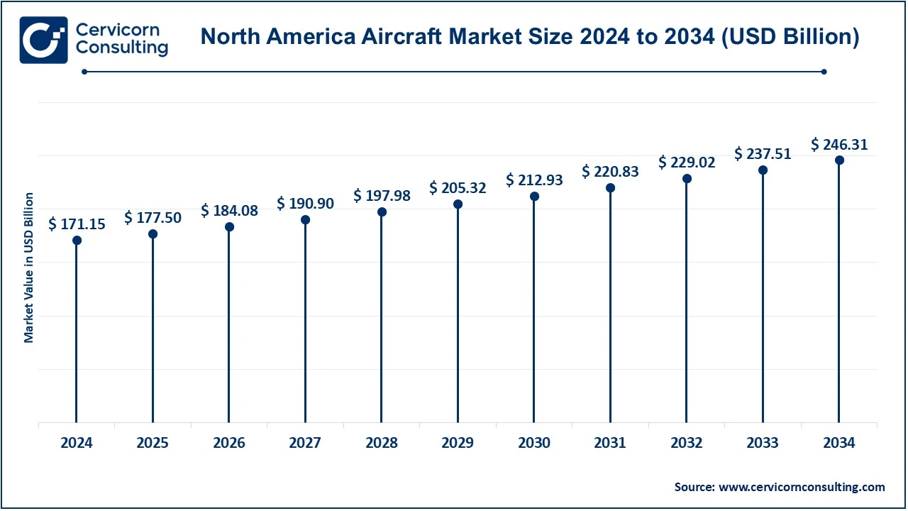 North America Aircraft Market Size 2025 to 2034