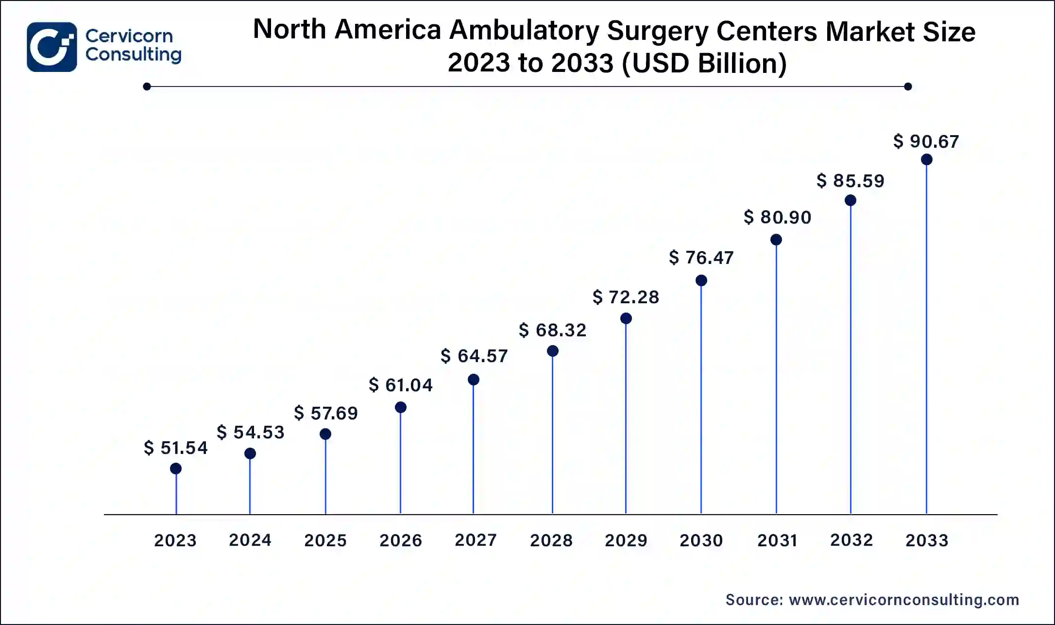 North America Ambulatory Surgery Centers Market Size 2024 To 2033