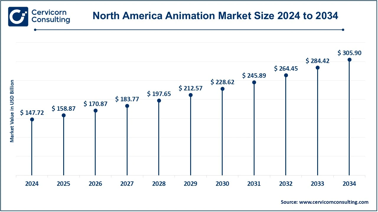 North America Animation Market Size 2025 to 2034