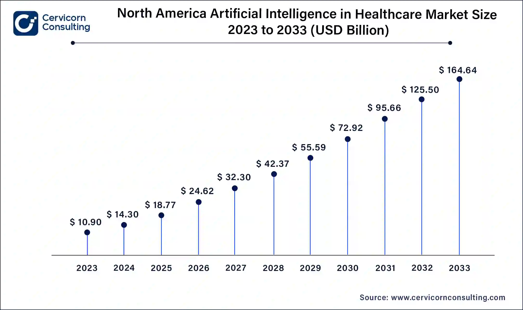 North America Artificial Intelligence in Healthcare Market Size 2024 to 2033