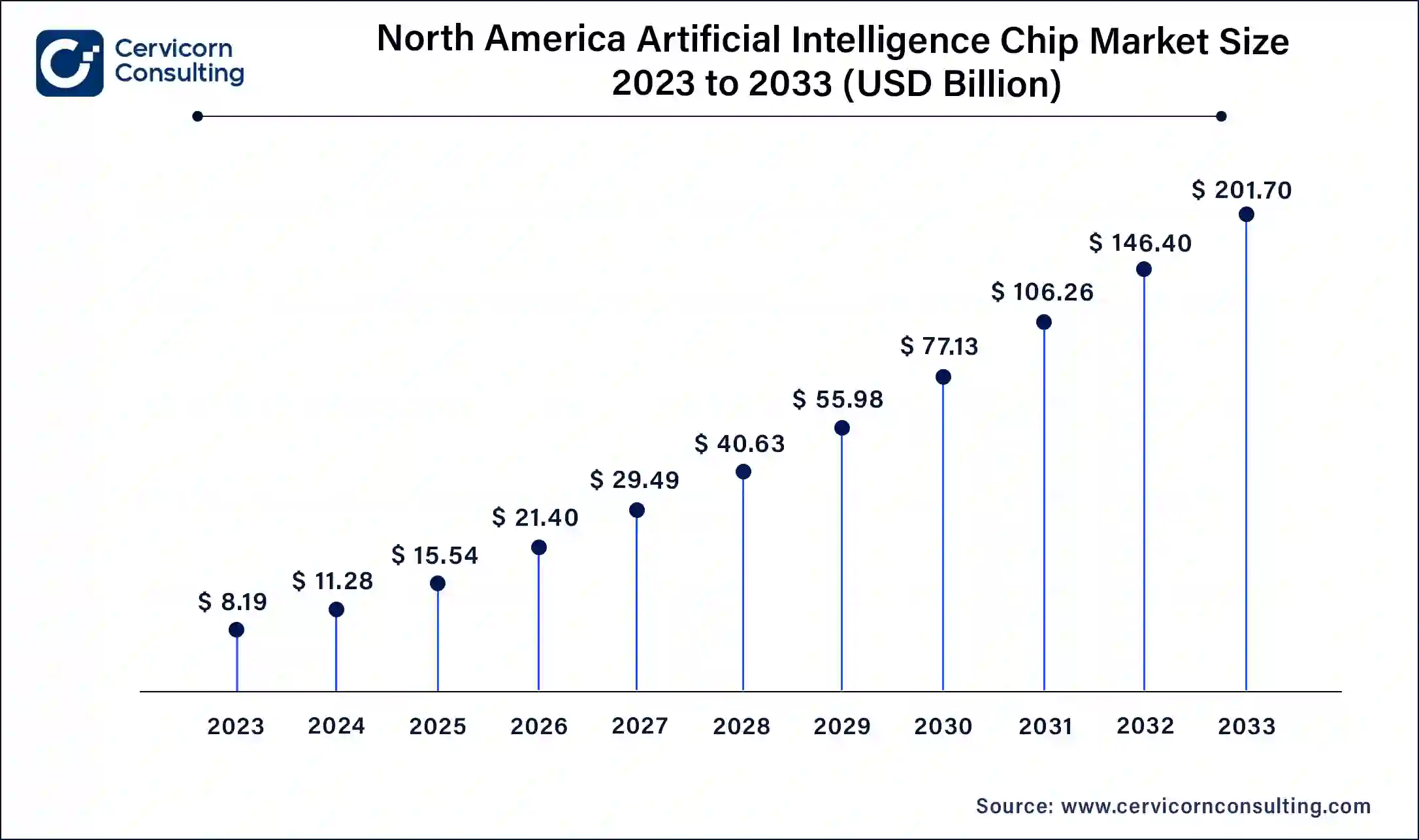 North America Artificial Intelligence Chips Market Size 2024 to 2033