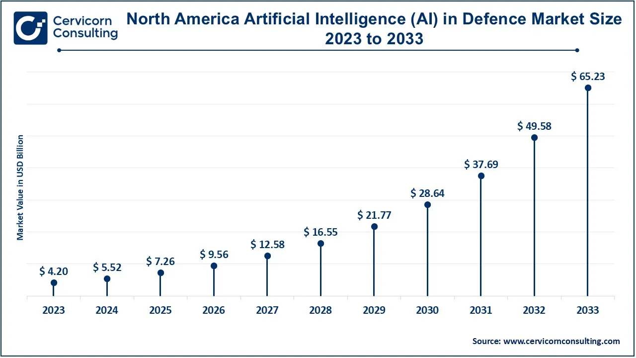 North America Artificial Intelligence (AI) in Defence Market Size 2024 to 2033